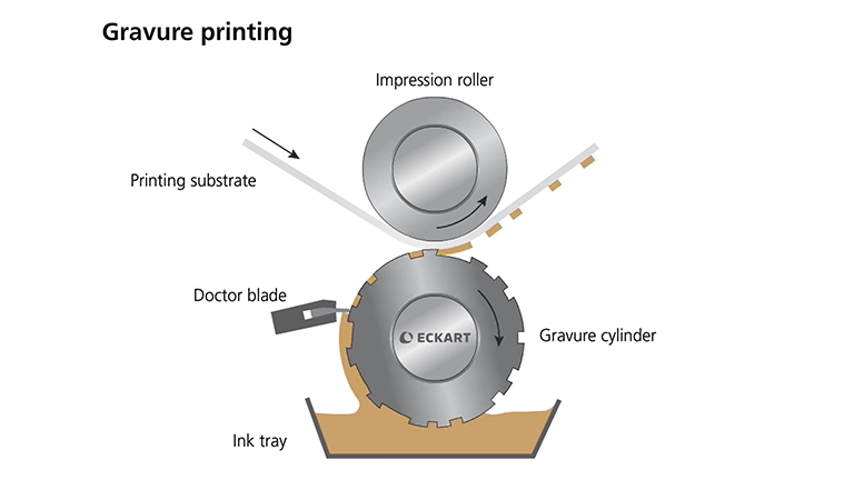 Gravure printing diagram, illustrating impression roller and gravure cylinder process