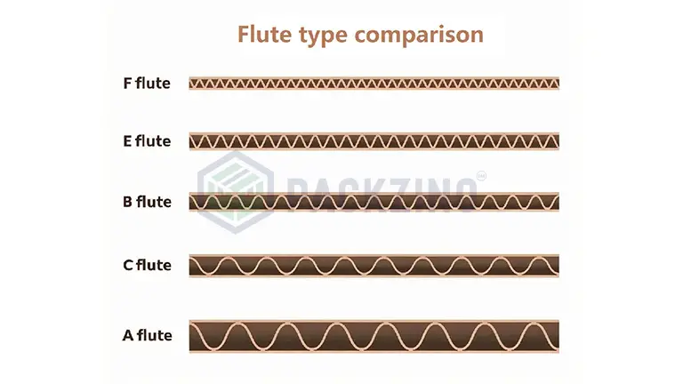 Comparison chart of corrugated flute types, including F, E, B, C, and A flute