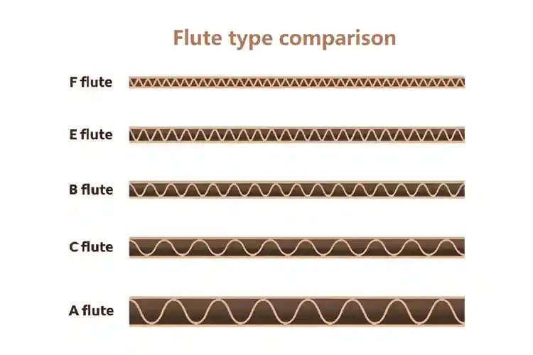 A comparison of corrugated material types including F, E, B, C, and A flute