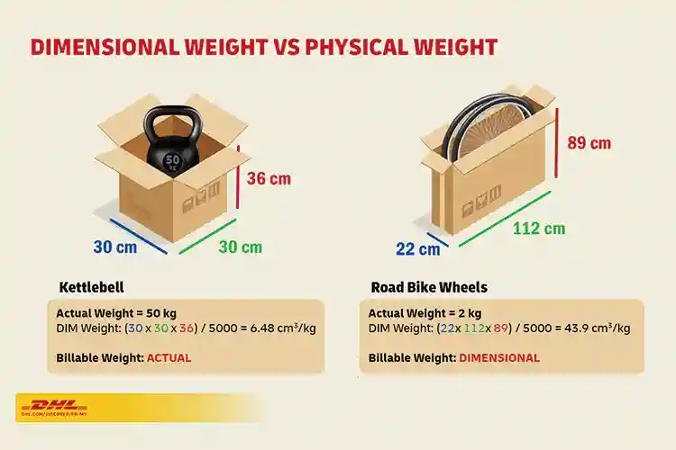 Illustration comparing dimensional weight and physical weight in shipping, showing how box size affects billable freight charges.