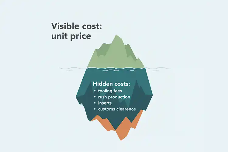 Infographic iceberg showing visible cost as unit price and hidden costs like tooling, rush production, inserts, and customs clearance