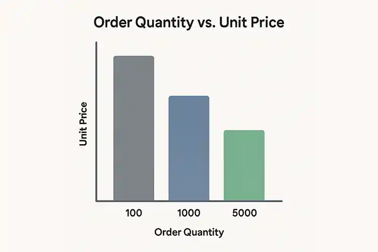 Bar chart showing unit price decreasing with higher label order quantity