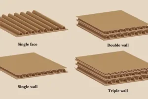 Illustration comparing single-face, single-wall, double-wall, and triple-wall corrugated board layers used in packaging.
