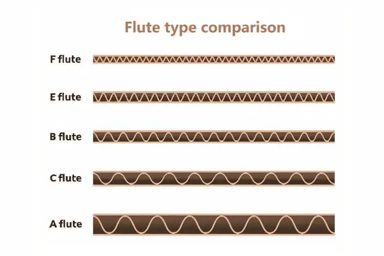 Comparison of corrugated flute types showing structural strength differences.
